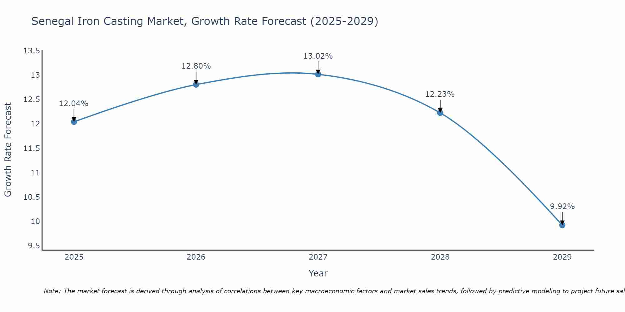 Senegal Iron Casting Market Growth Rate