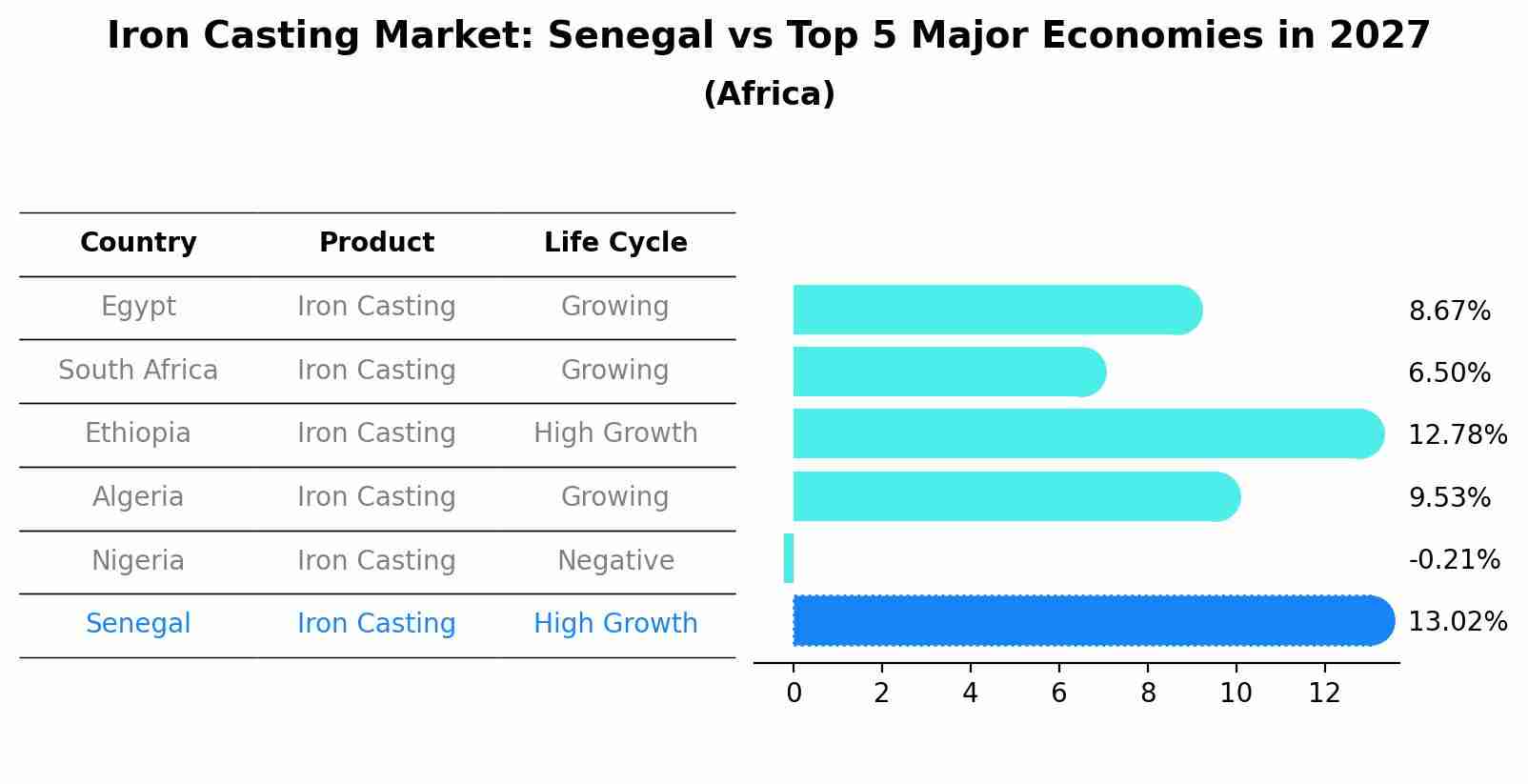 Iron Casting Market: Senegal vs Top 5 Major Economies in 2027 (Africa)