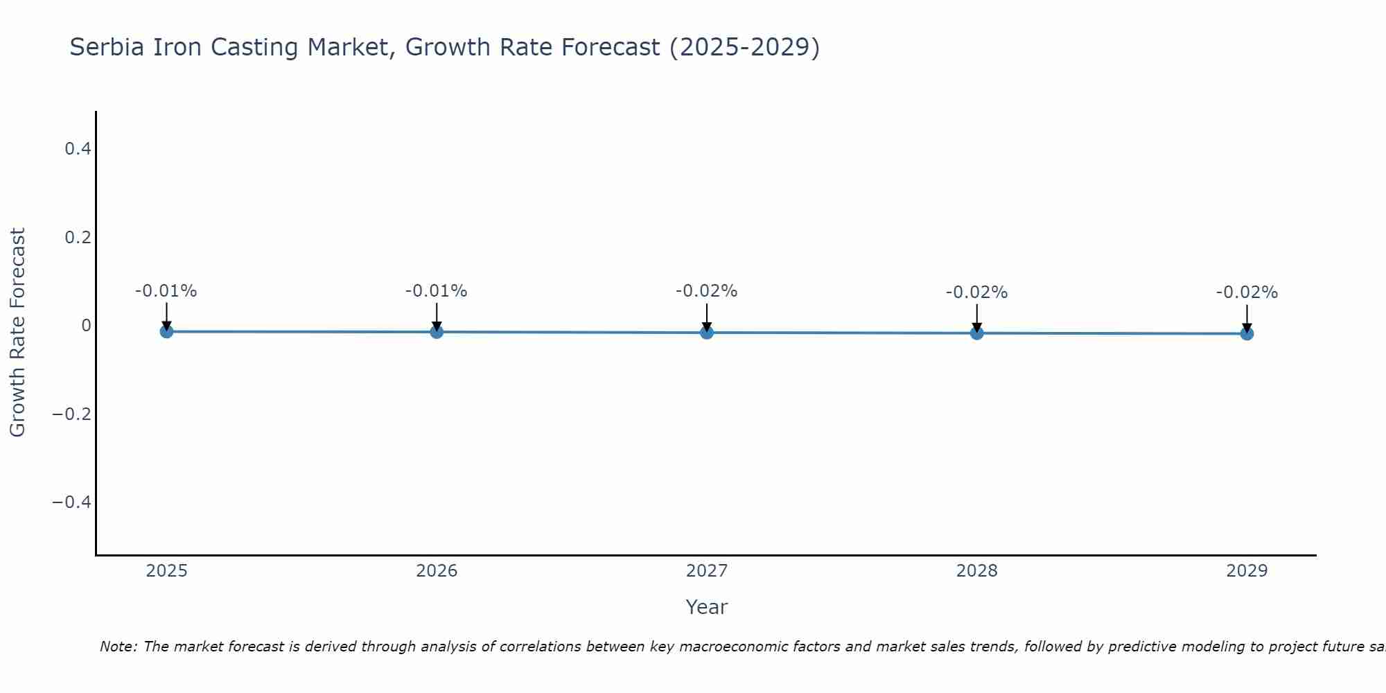 Serbia Iron Casting Market Growth Rate
