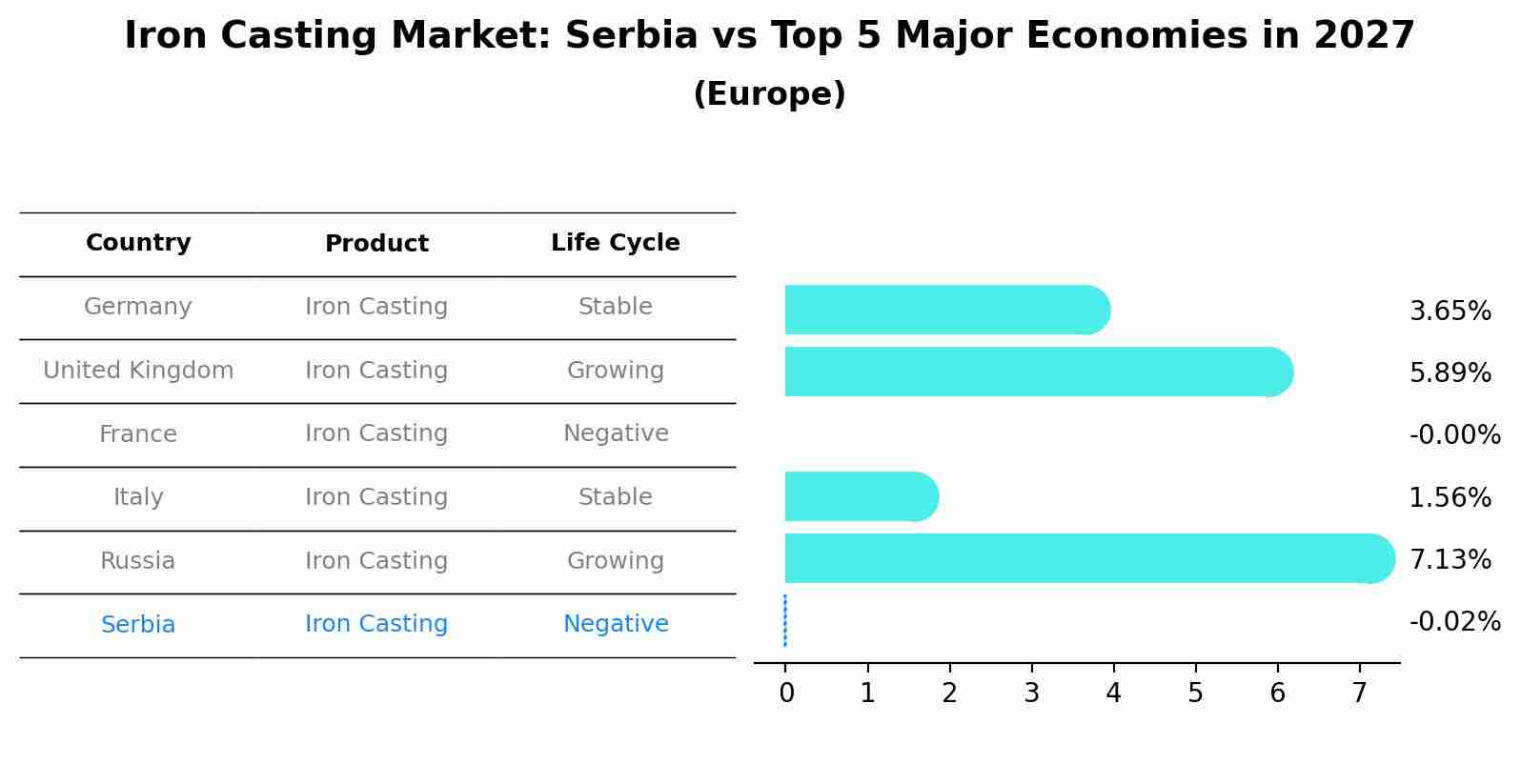 Iron Casting Market: Serbia vs Top 5 Major Economies in 2027 (Europe)