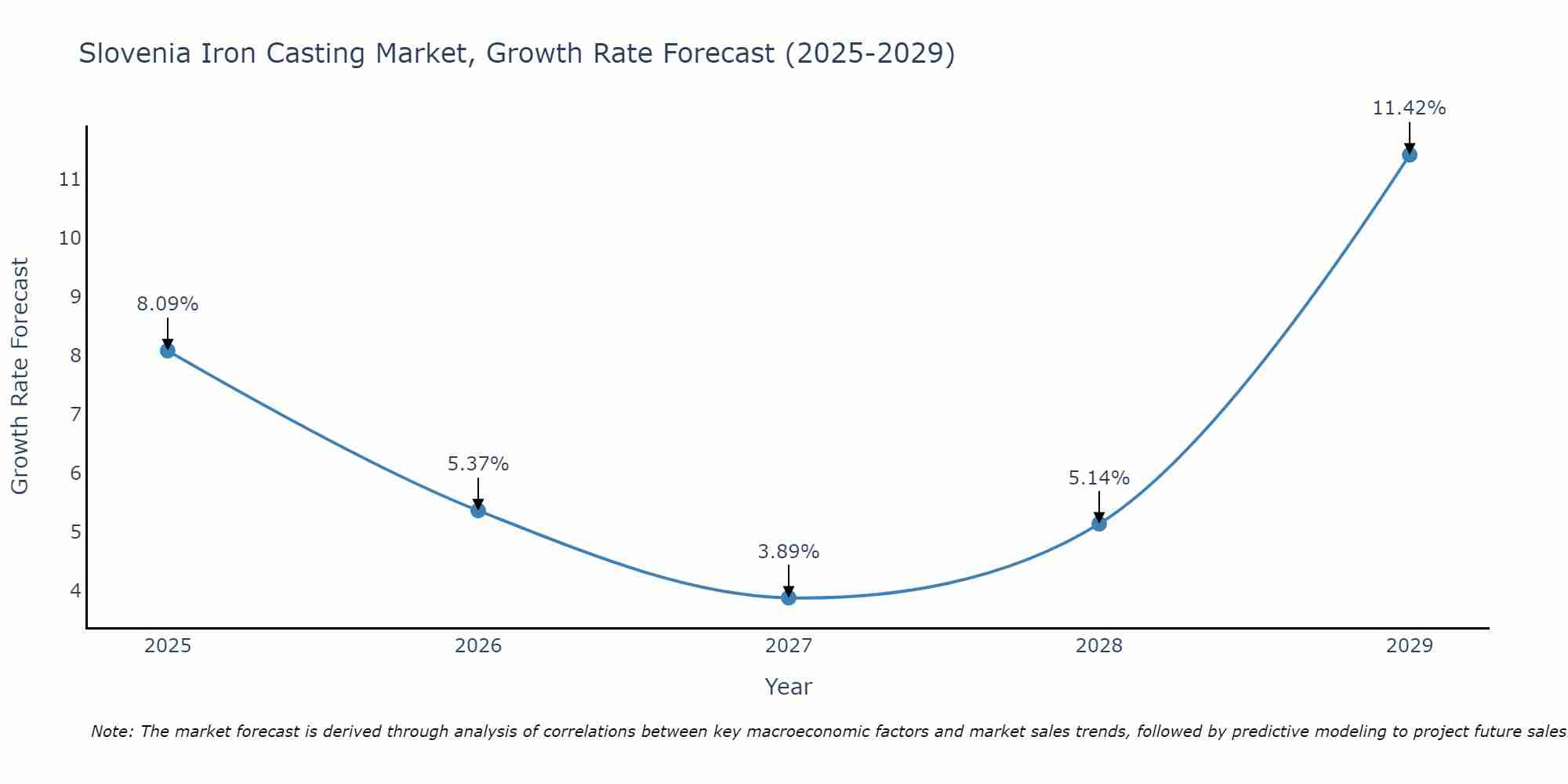 Slovenia Iron Casting Market Growth Rate