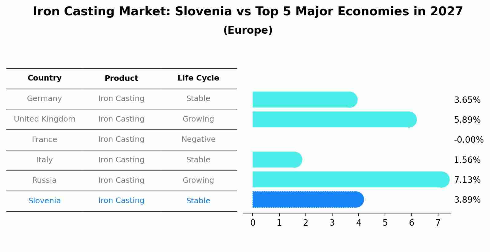 Iron Casting Market: Slovenia vs Top 5 Major Economies in 2027 (Europe)