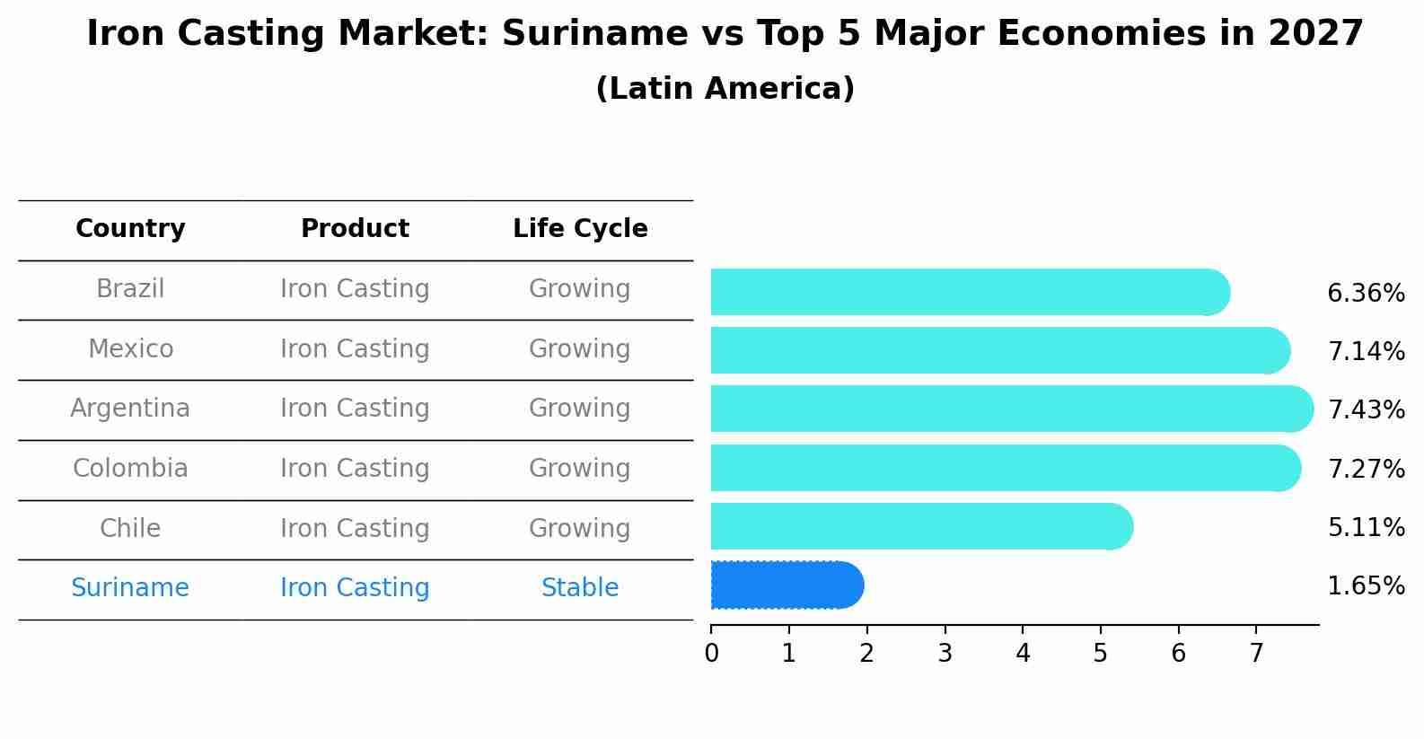 Iron Casting Market: Suriname vs Top 5 Major Economies in 2027 (Latin America)
