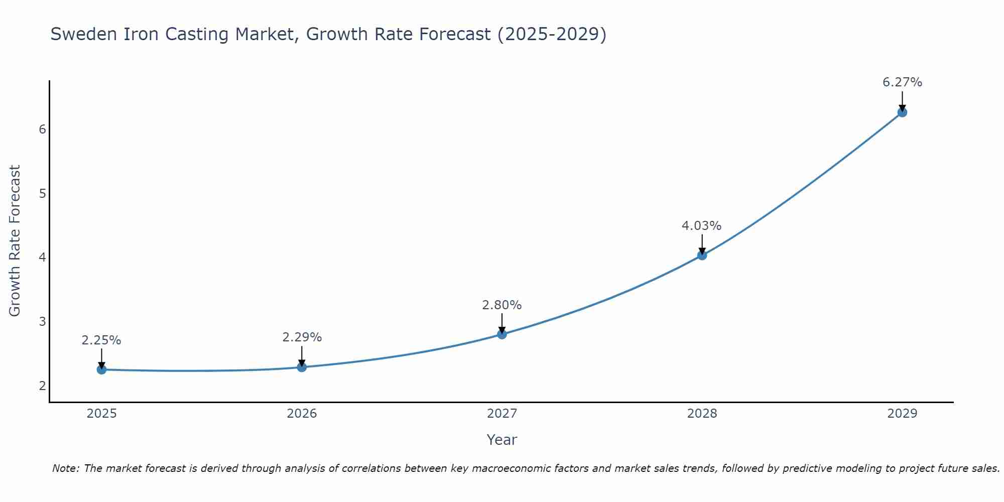 Sweden Iron Casting Market Growth Rate