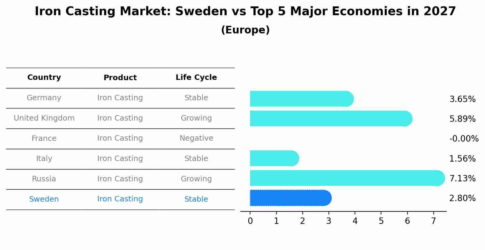 Iron Casting Market: Sweden vs Top 5 Major Economies in 2027 (Europe)