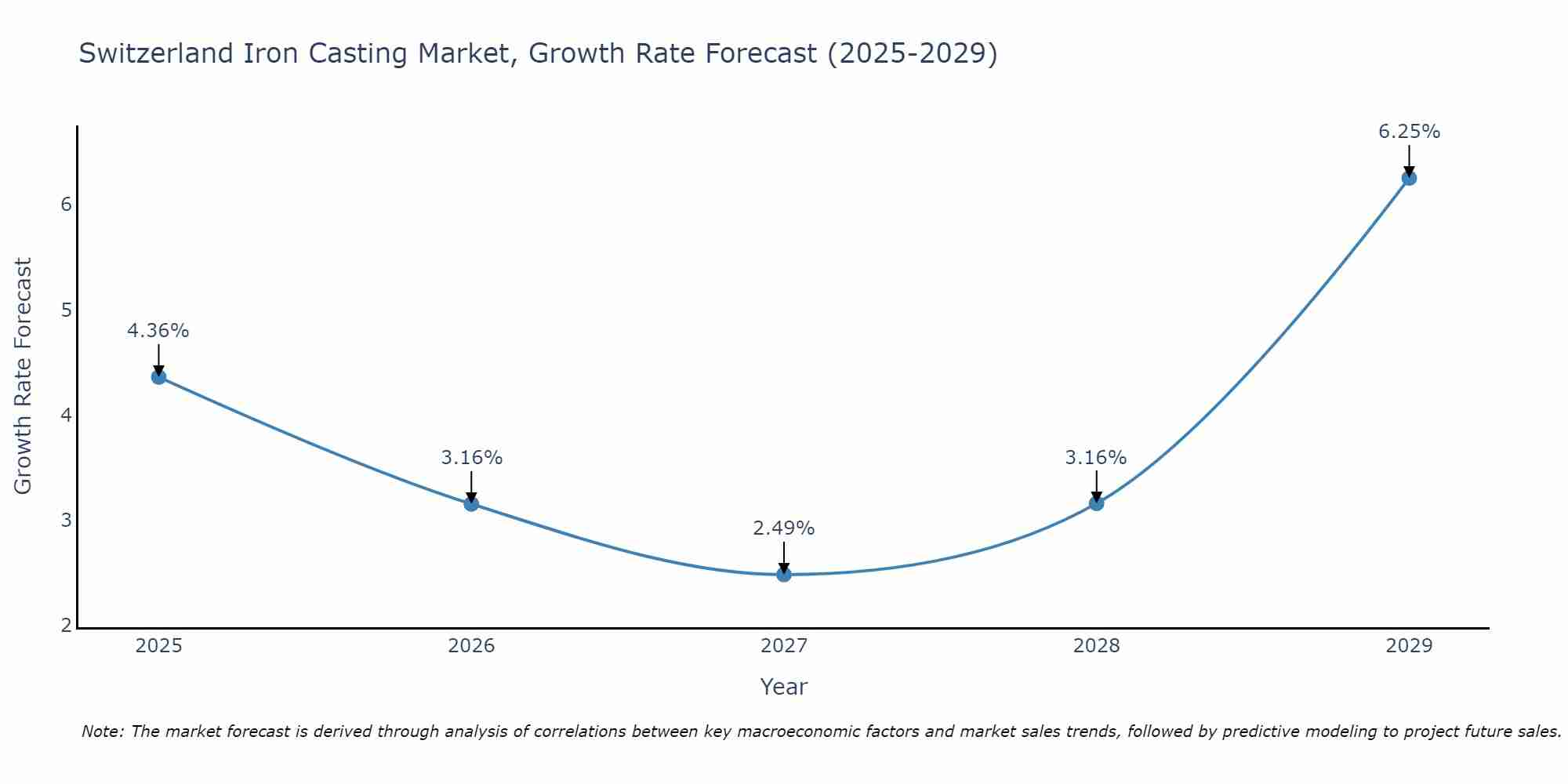 Switzerland Iron Casting Market Growth Rate