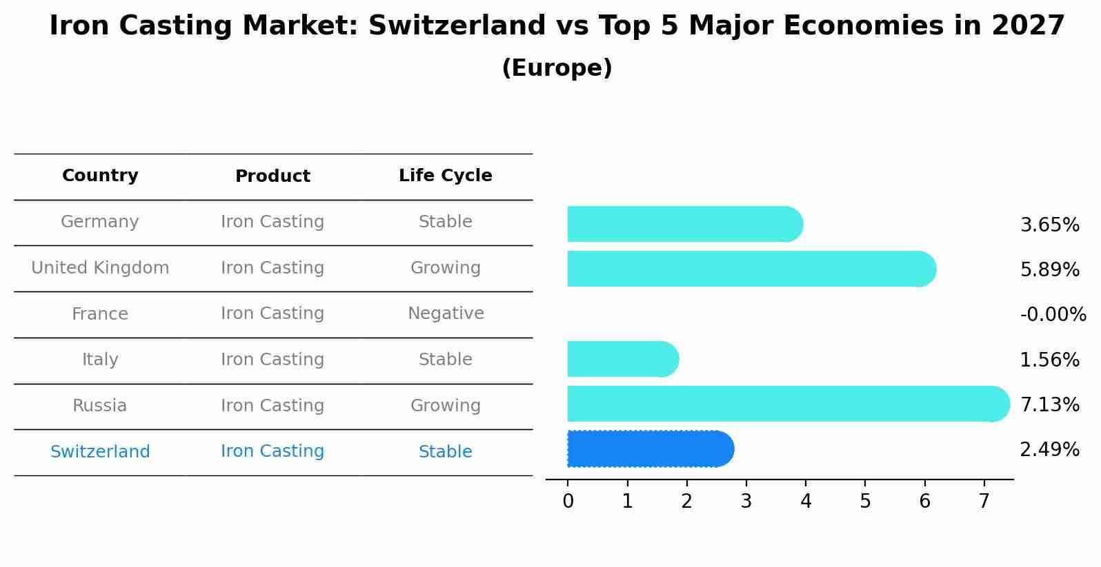 Iron Casting Market: Switzerland vs Top 5 Major Economies in 2027 (Europe)