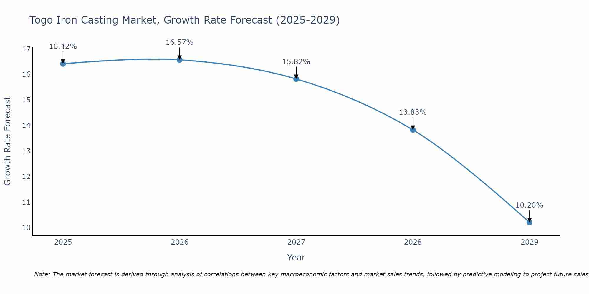 Togo Iron Casting Market Growth Rate