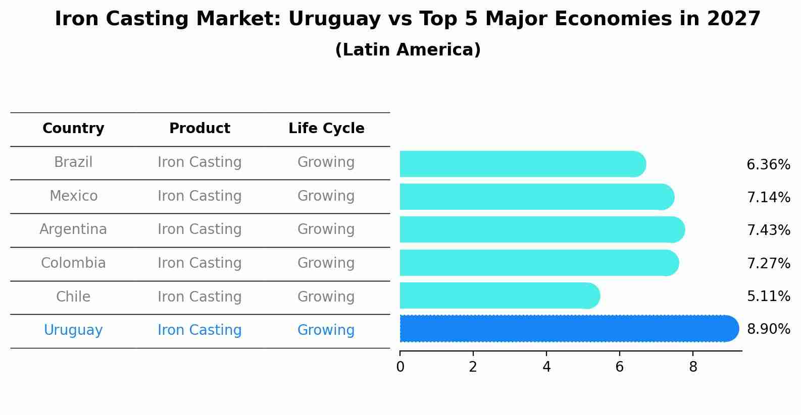 Iron Casting Market: Uruguay vs Top 5 Major Economies in 2027 (Latin America)