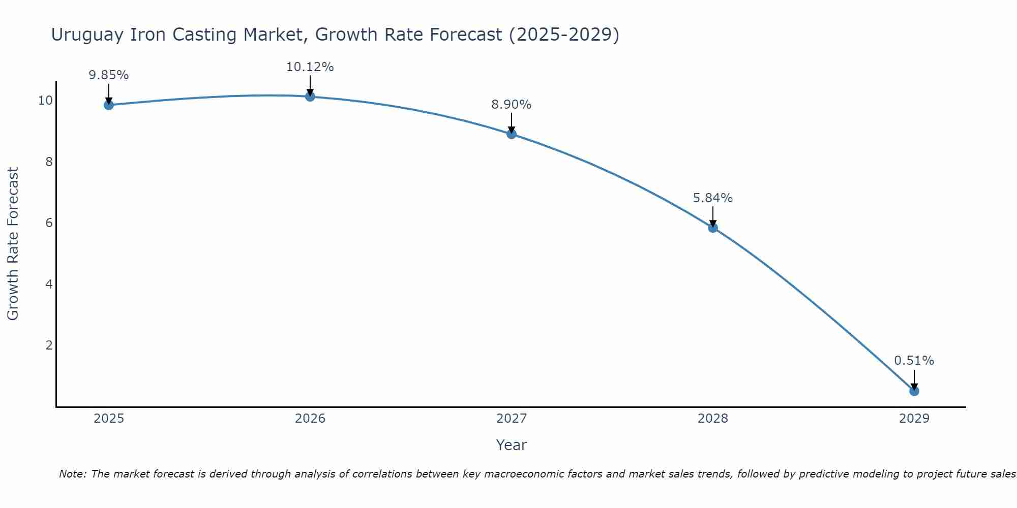 Uruguay Iron Casting Market Growth Rate