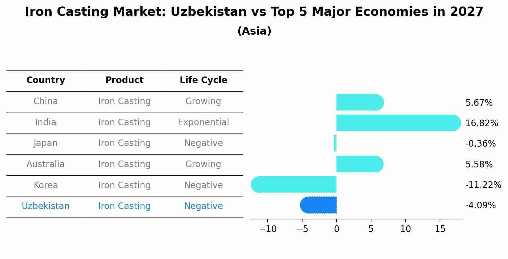 Iron Casting Market: Uzbekistan vs Top 5 Major Economies in 2027 (Asia)