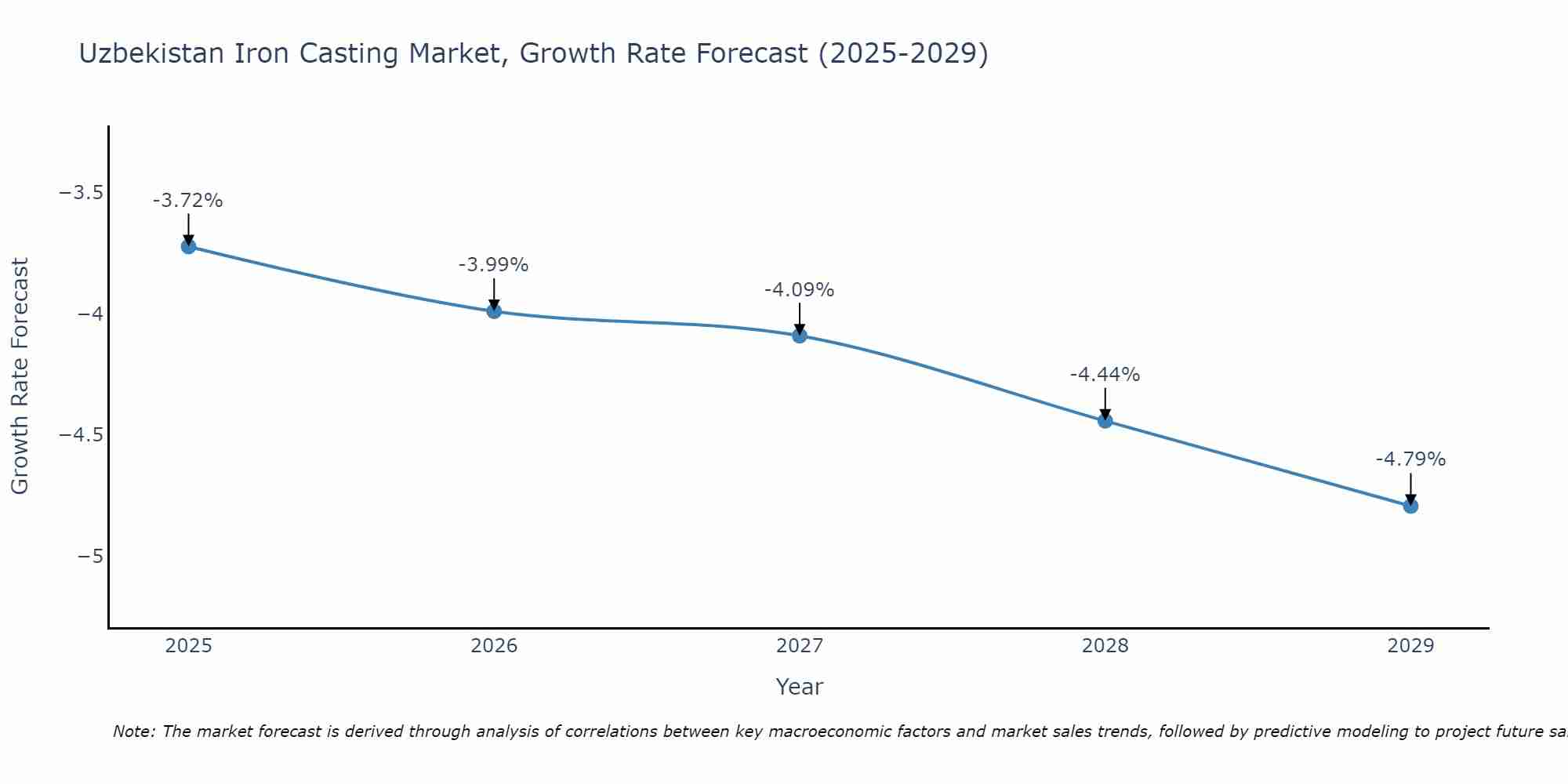 Uzbekistan Iron Casting Market Growth Rate