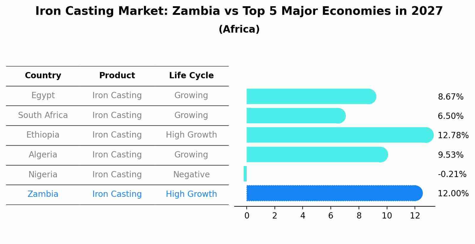 Iron Casting Market: Zambia vs Top 5 Major Economies in 2027 (Africa)