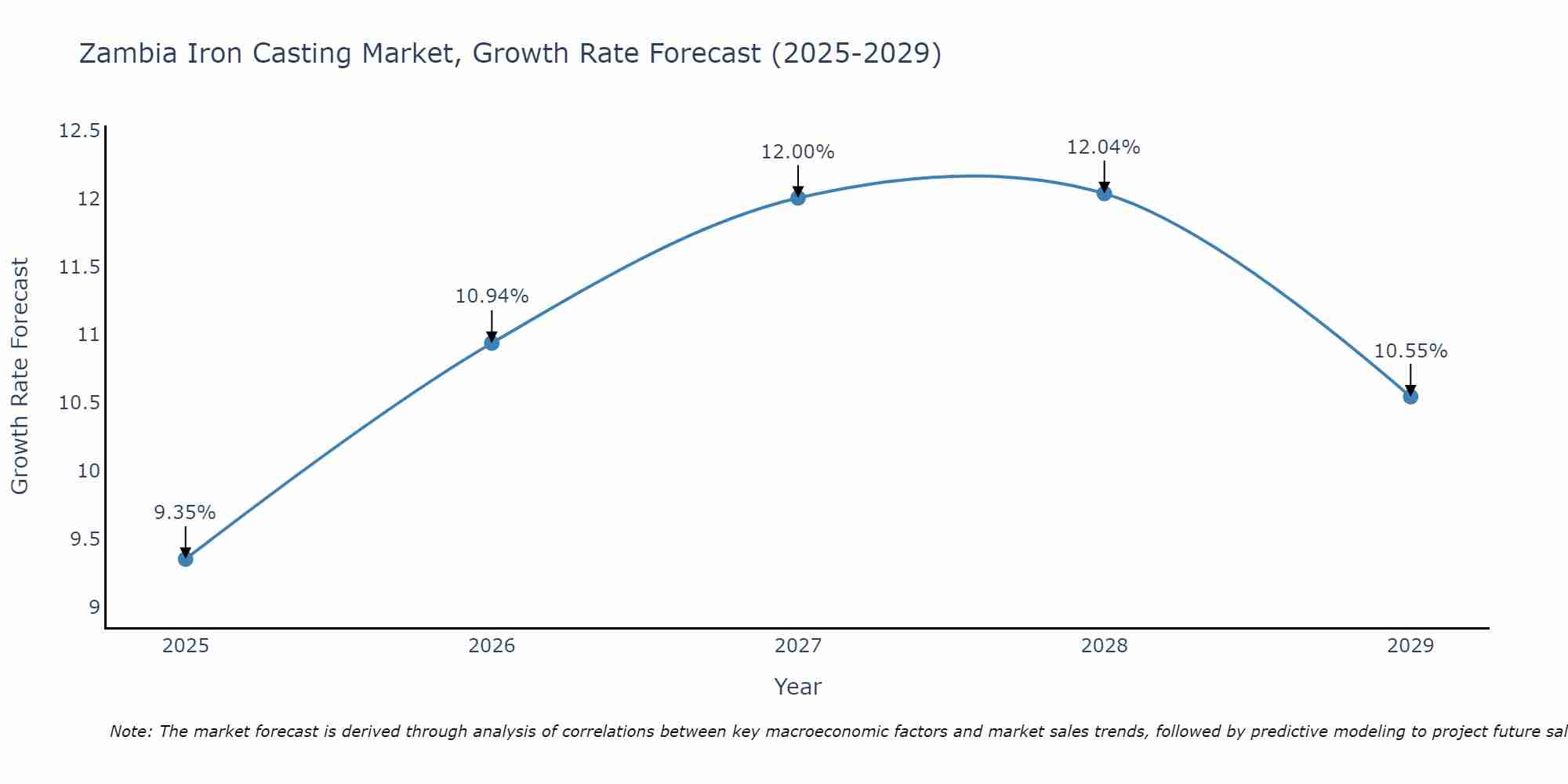 Zambia Iron Casting Market Growth Rate