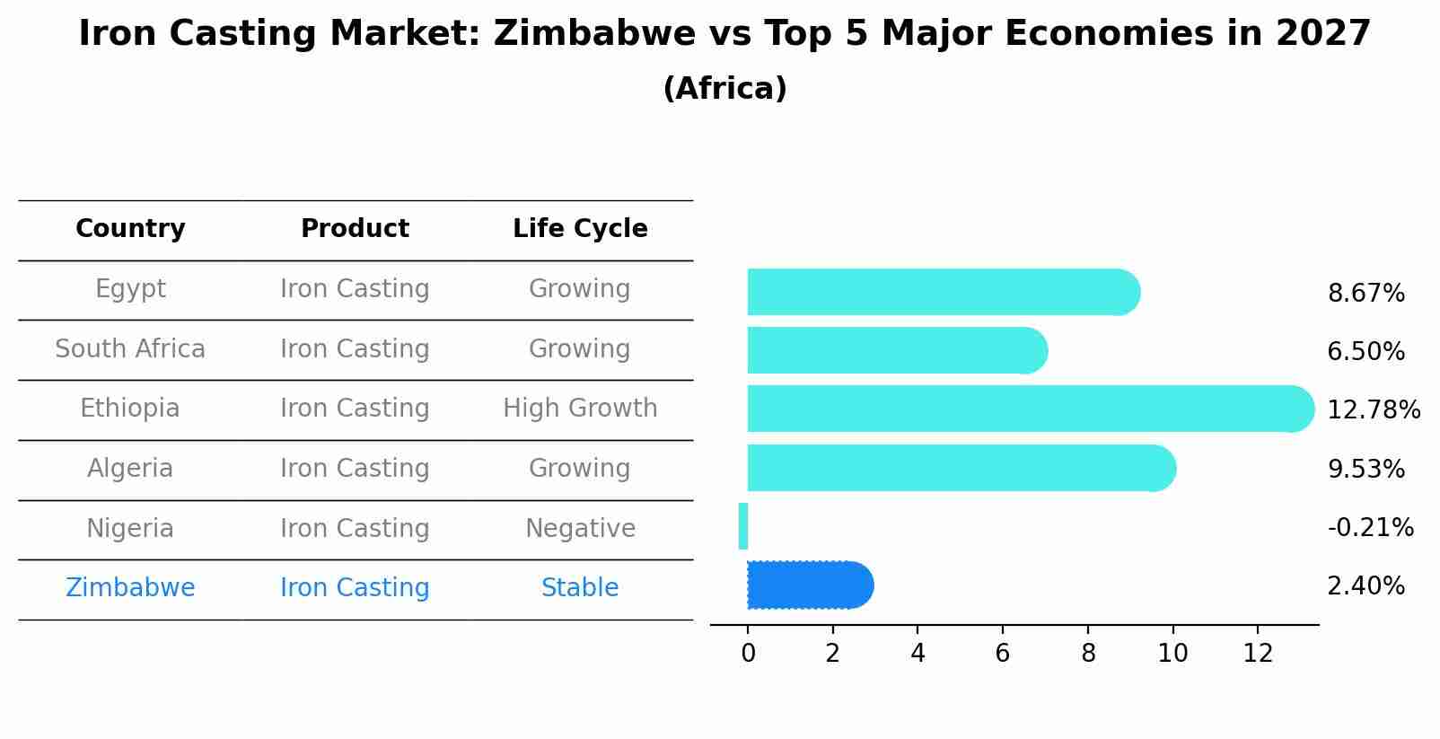 Iron Casting Market: Zimbabwe vs Top 5 Major Economies in 2027 (Africa)