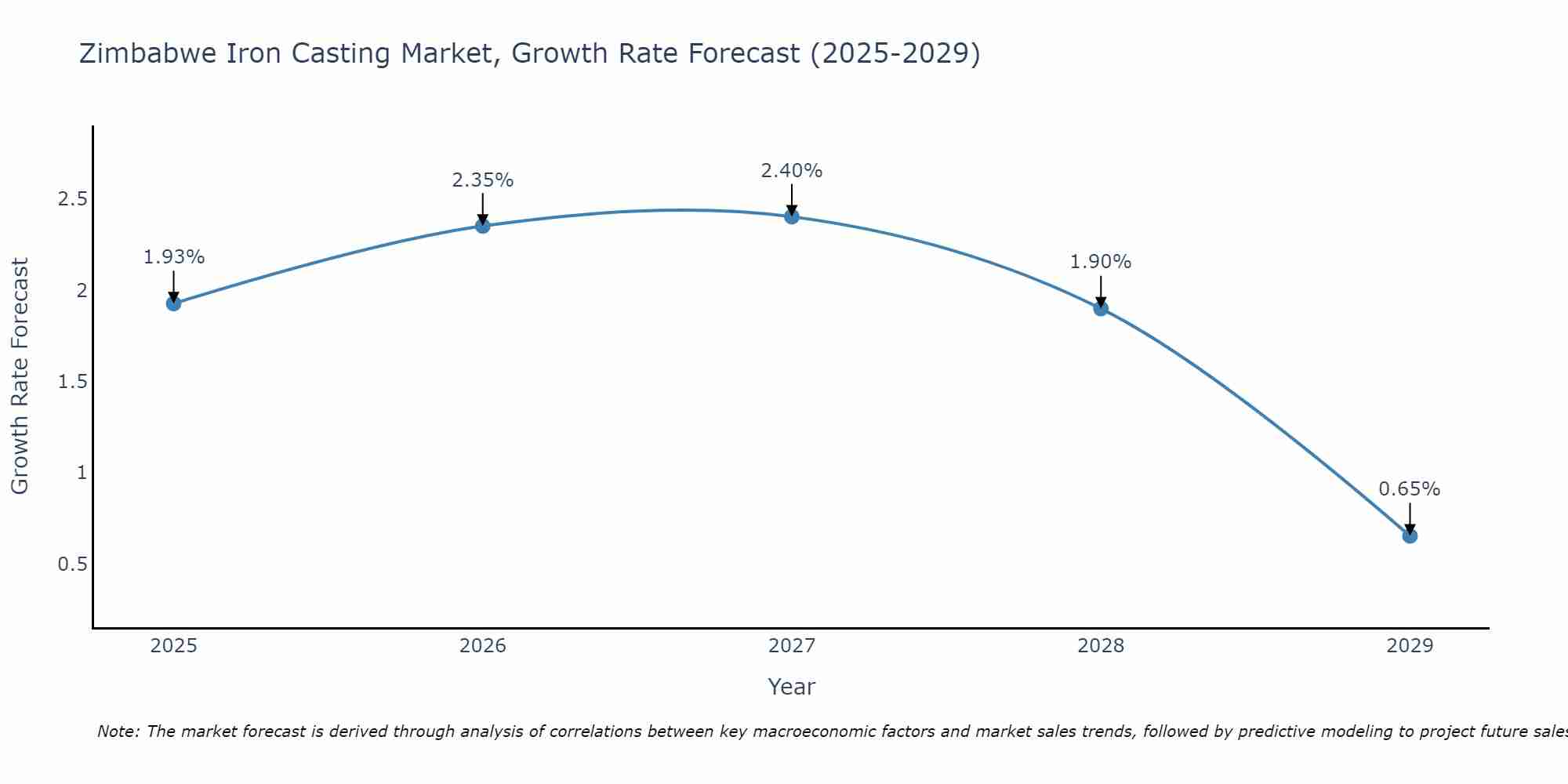 Zimbabwe Iron Casting Market Growth Rate