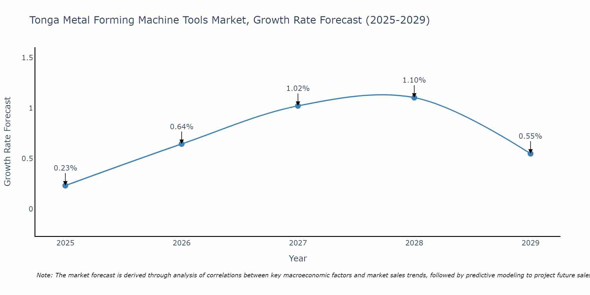 Tonga Metal Forming Machine Tools Market Growth Rate