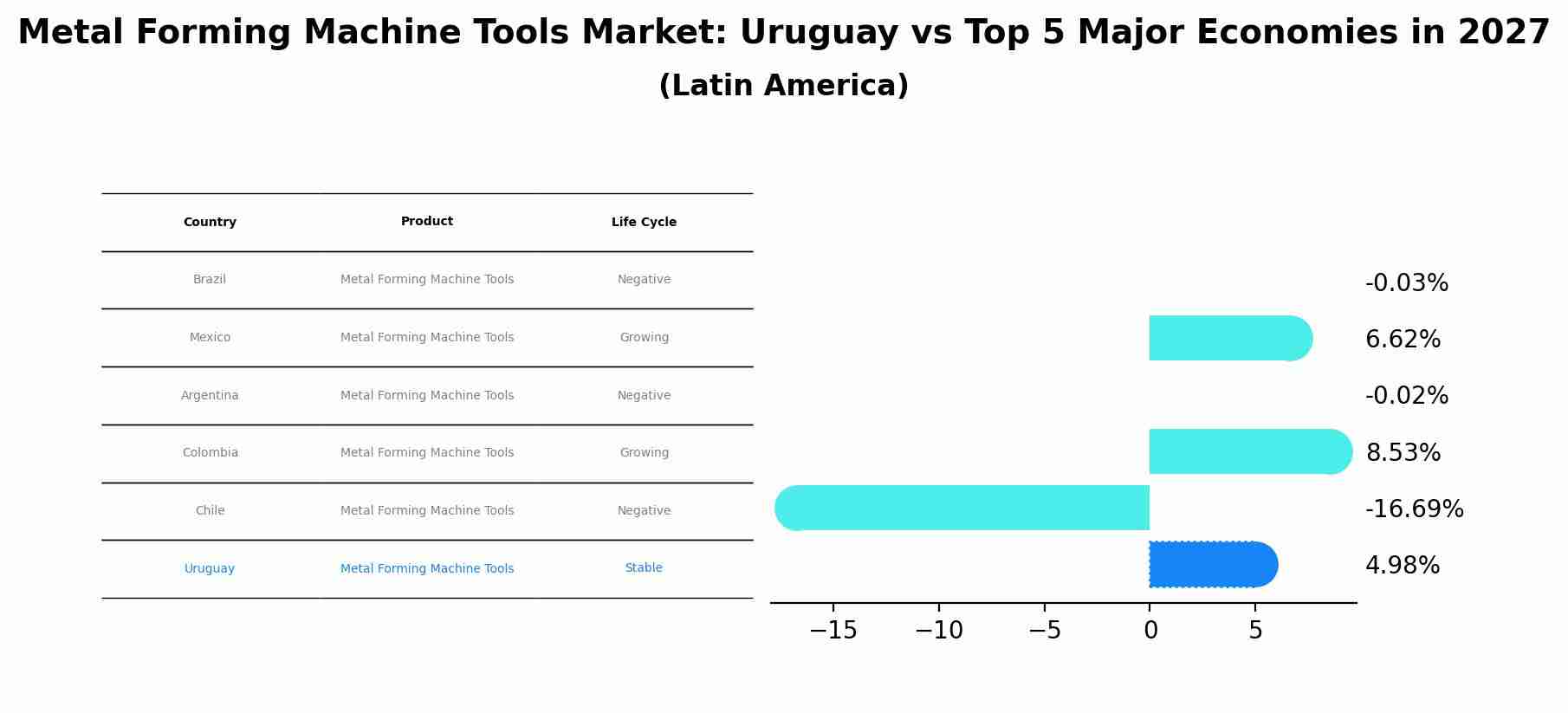 Metal Forming Machine Tools Market: Uruguay vs Top 5 Major Economies in 2027 (Latin America)