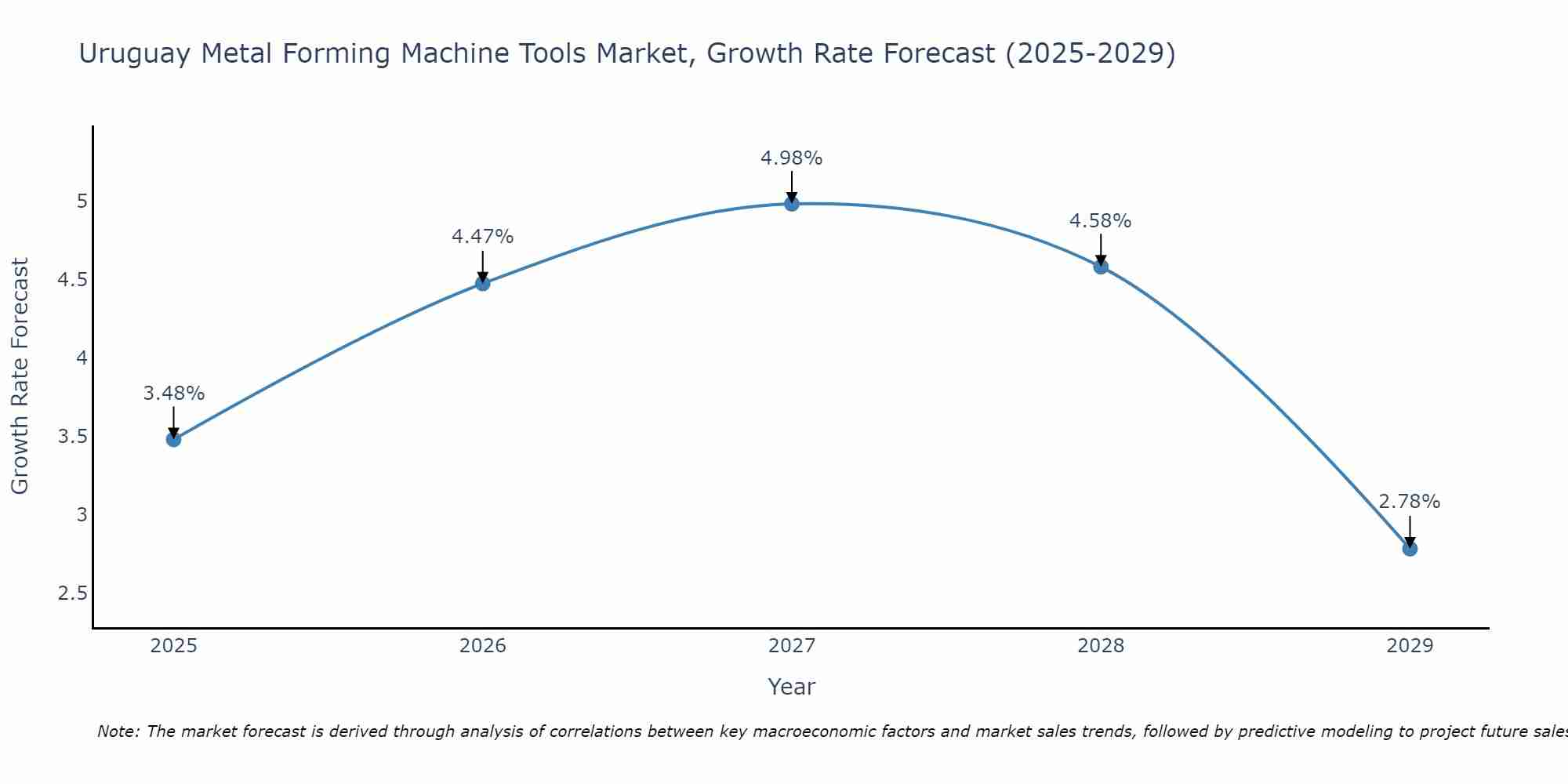Uruguay Metal Forming Machine Tools Market Growth Rate