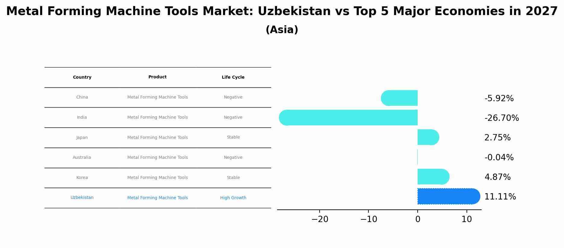 Metal Forming Machine Tools Market: Uzbekistan vs Top 5 Major Economies in 2027 (Asia)
