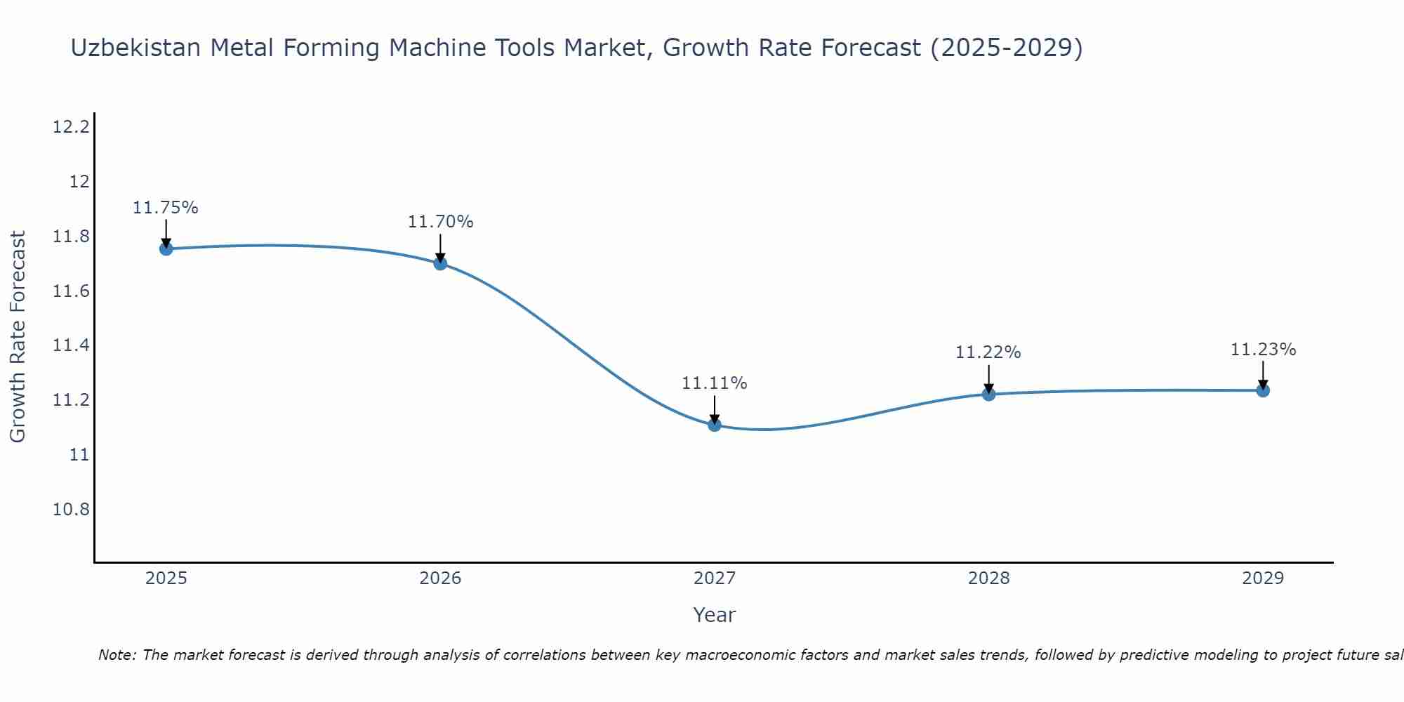 Uzbekistan Metal Forming Machine Tools Market Growth Rate