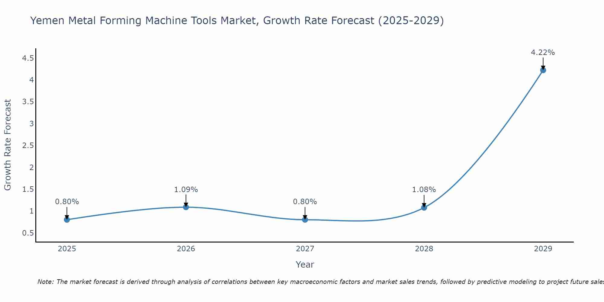 Yemen Metal Forming Machine Tools Market Growth Rate