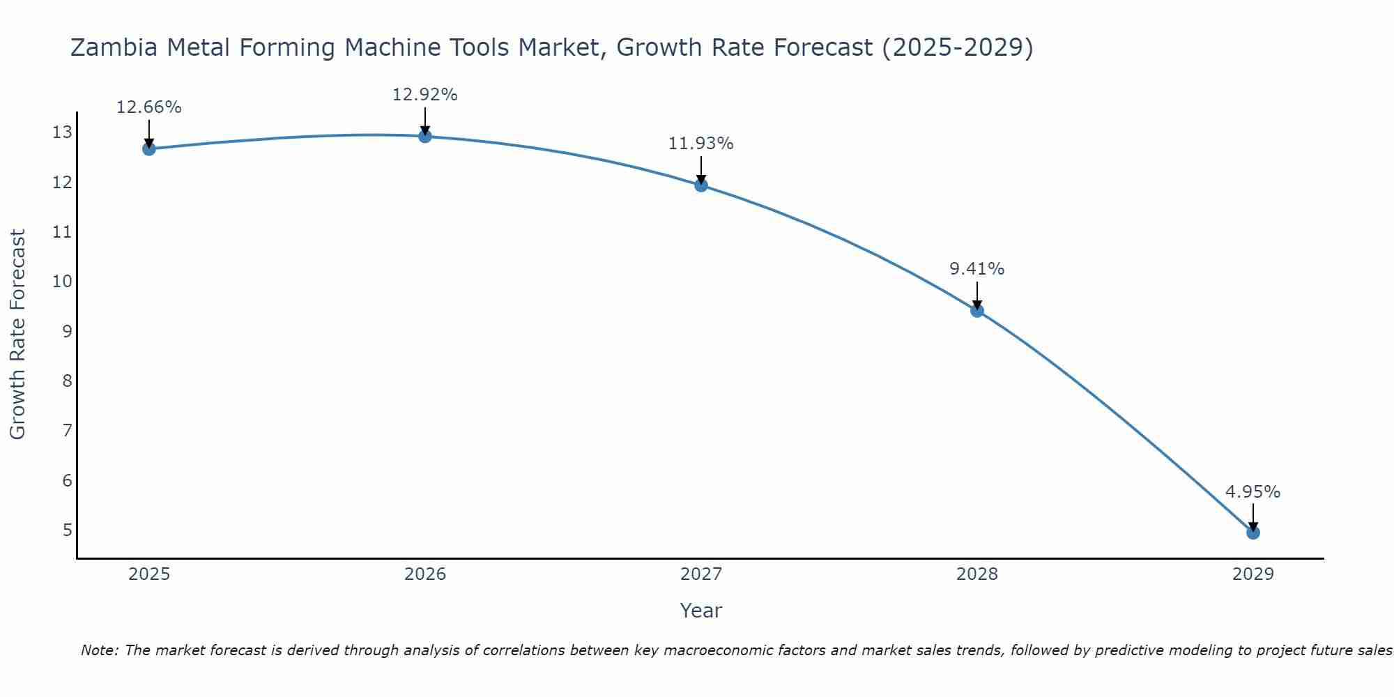Zambia Metal Forming Machine Tools Market Growth Rate