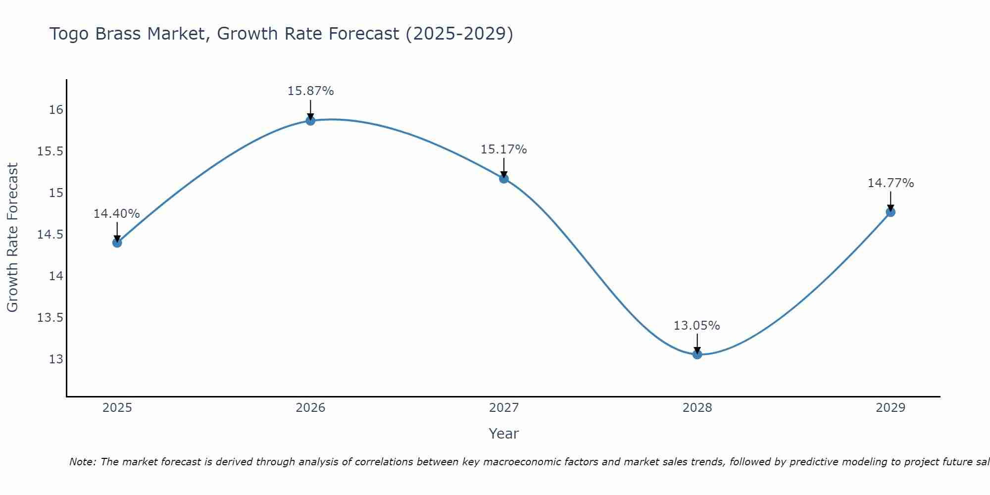 Togo Brass Market Growth Rate