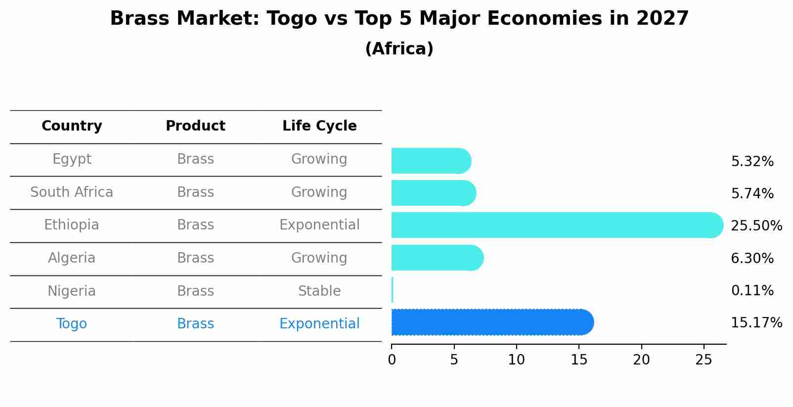 Brass Market: Togo vs Top 5 Major Economies in 2027 (Africa)