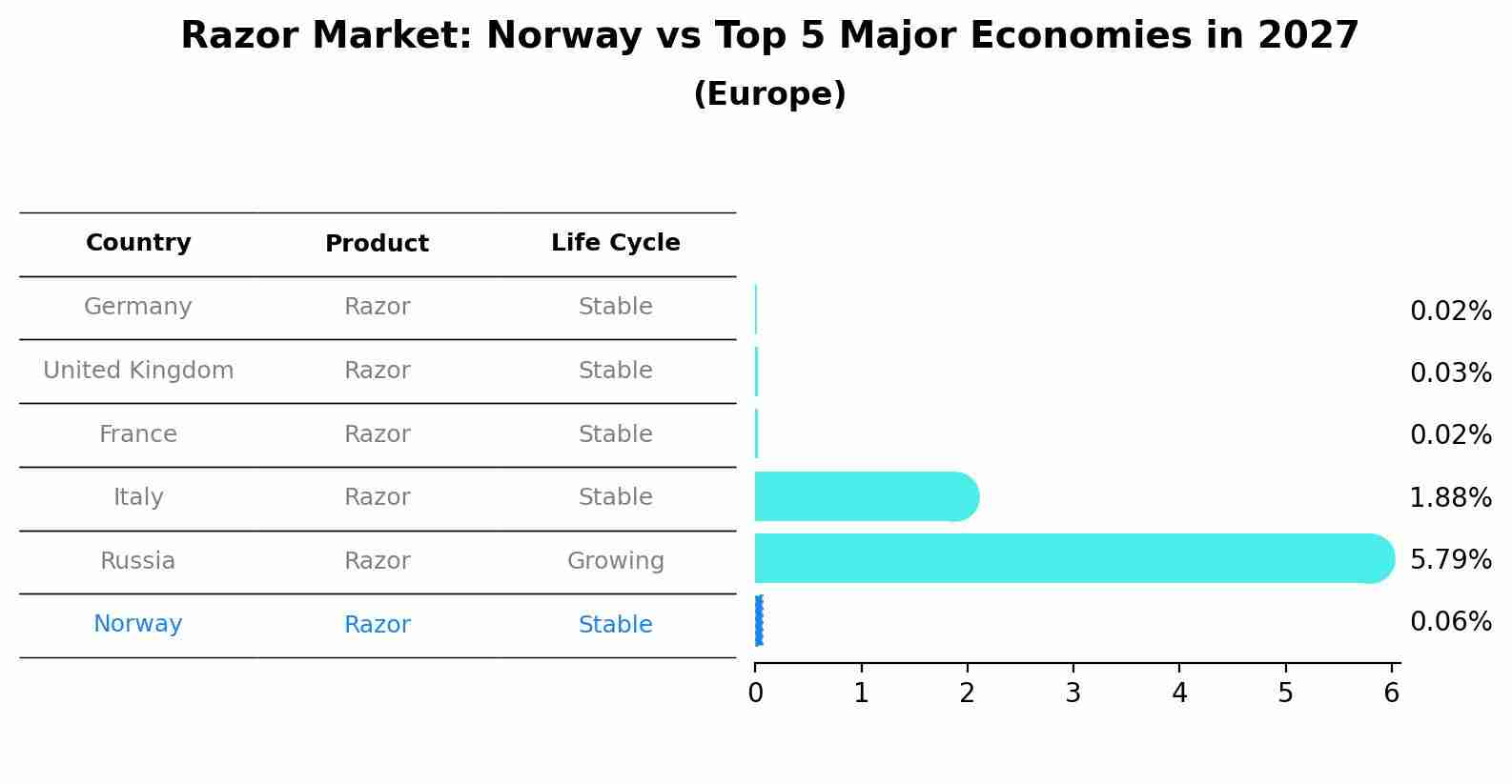 Razor Market: Norway vs Top 5 Major Economies in 2027 (Europe)