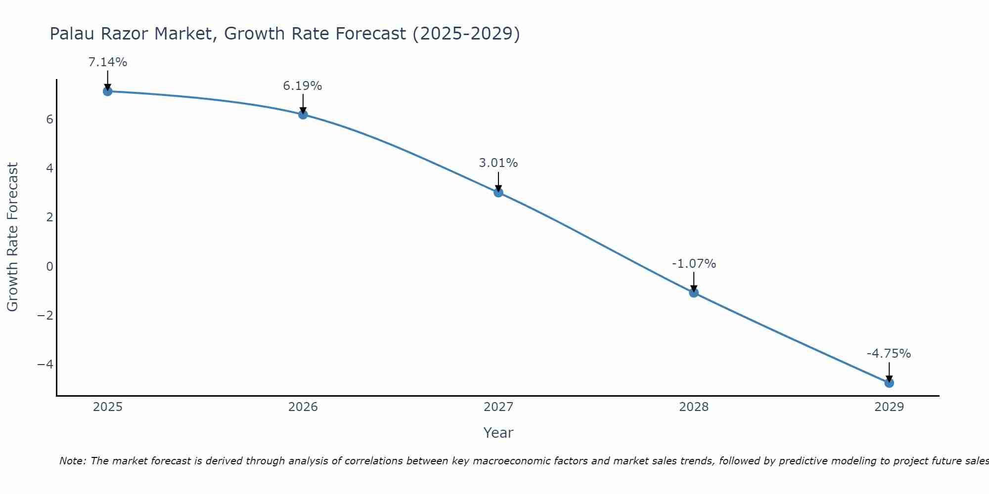 Palau Razor Market Growth Rate