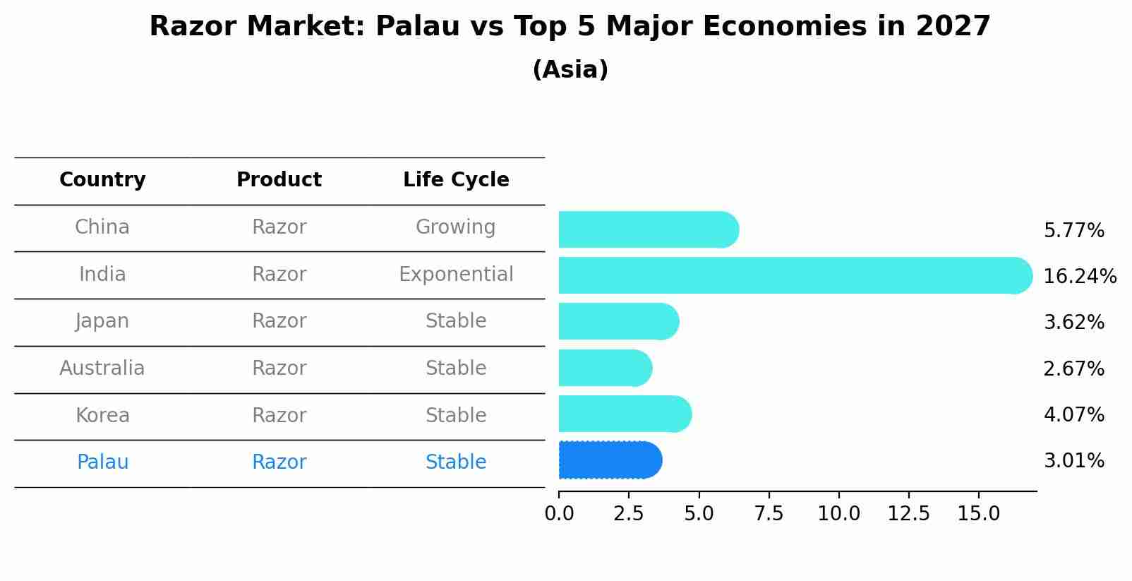 Razor Market: Palau vs Top 5 Major Economies in 2027 (Asia)