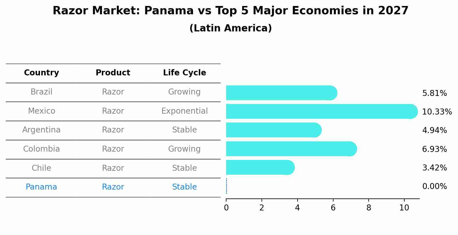 Razor Market: Panama vs Top 5 Major Economies in 2027 (Latin America)