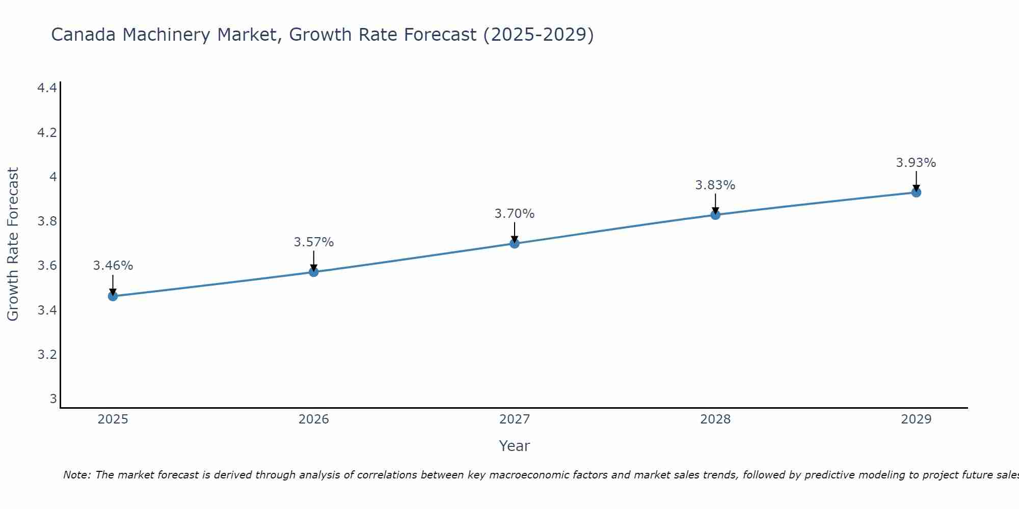 Canada Machinery Market Growth Rate