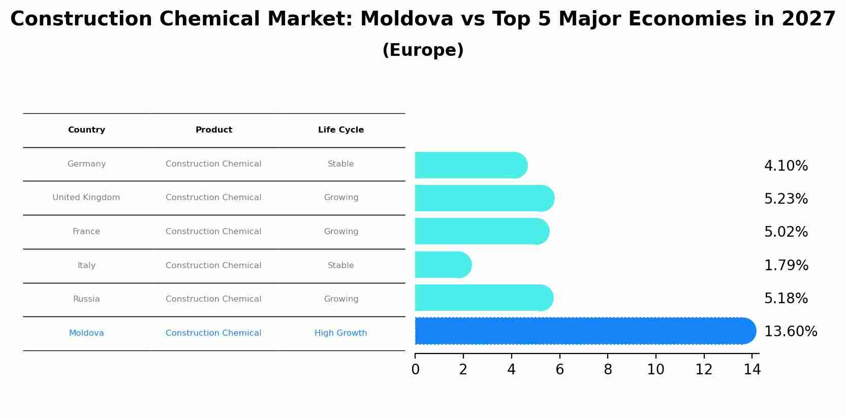 Construction Chemical Market: Moldova vs Top 5 Major Economies in 2027 (Europe)