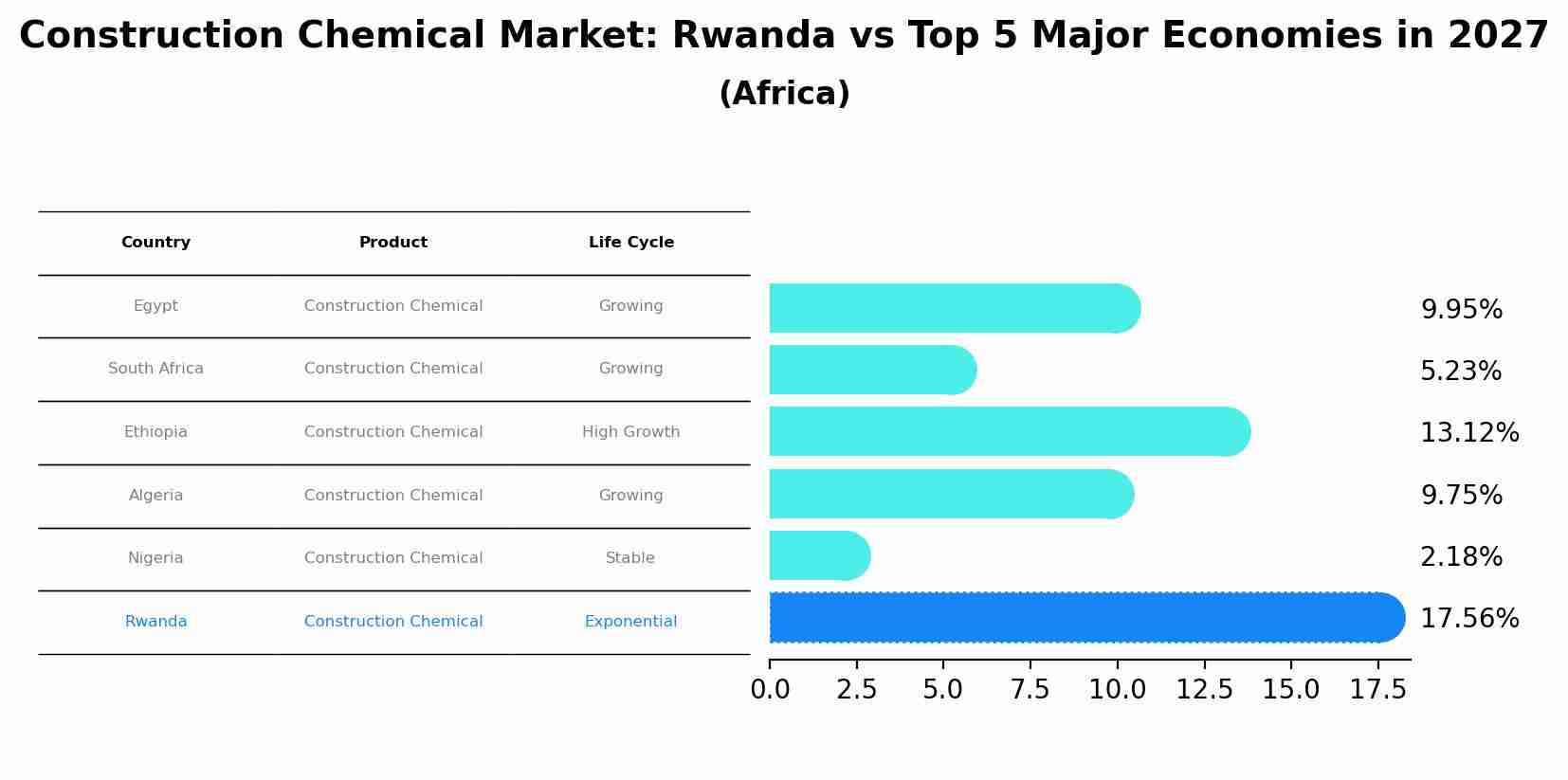 Construction Chemical Market: Rwanda vs Top 5 Major Economies in 2027 (Africa)
