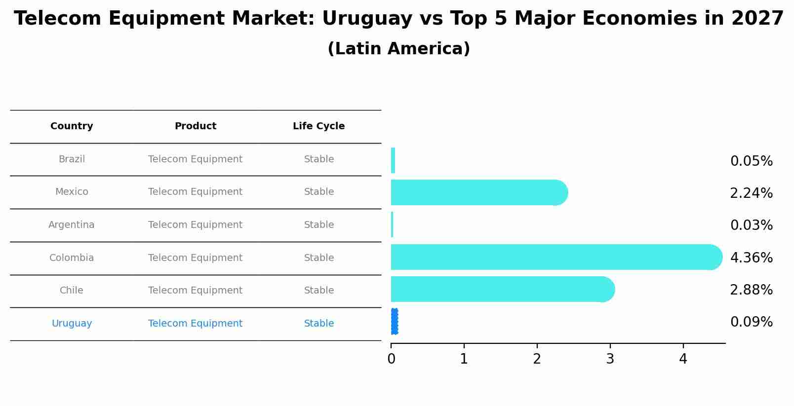 Telecom Equipment Market: Uruguay vs Top 5 Major Economies in 2027 (Latin America)