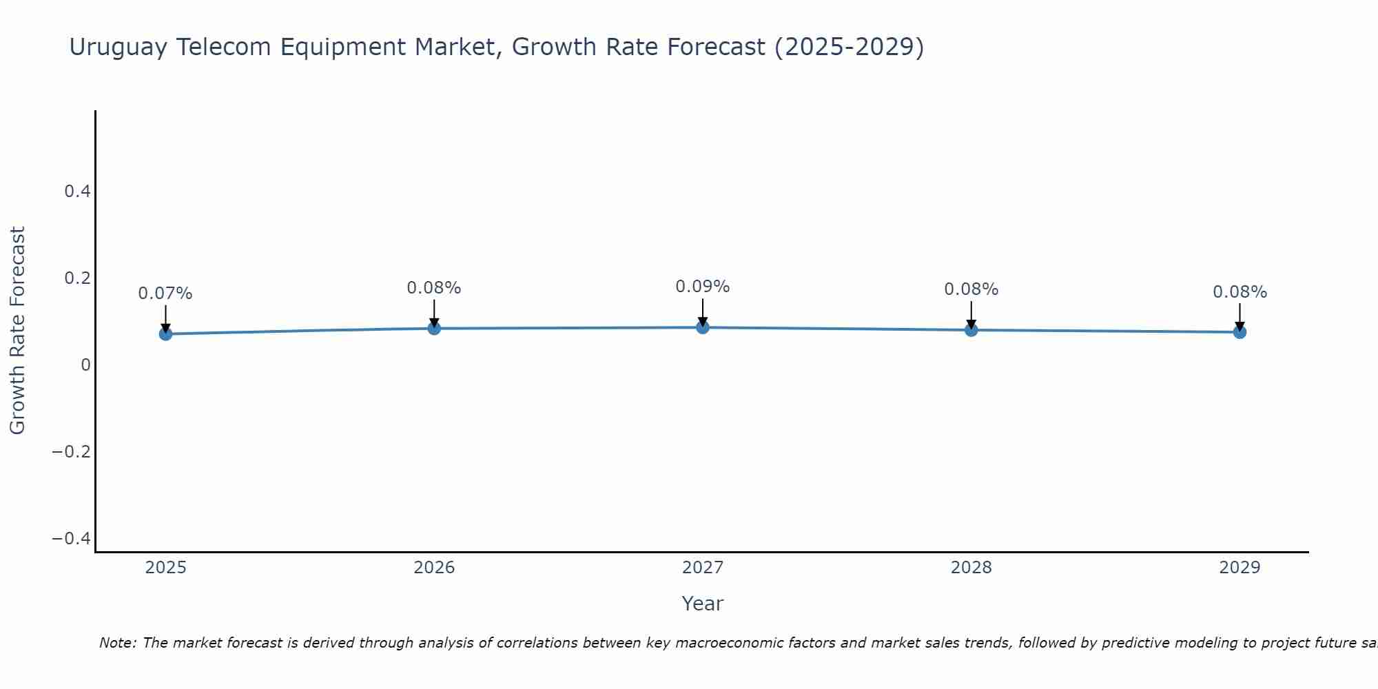 Uruguay Telecom Equipment Market Growth Rate