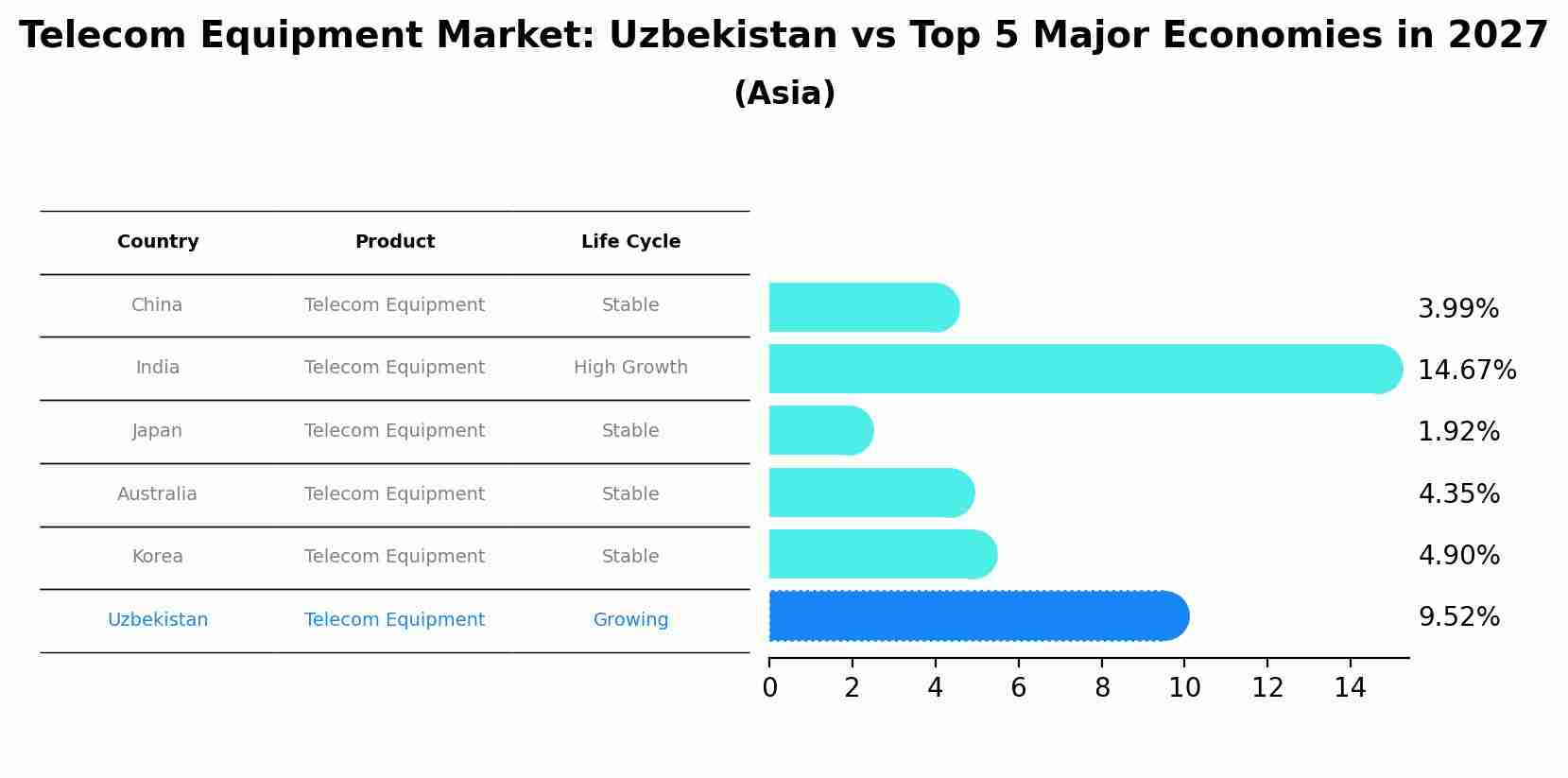 Telecom Equipment Market: Uzbekistan vs Top 5 Major Economies in 2027 (Asia)