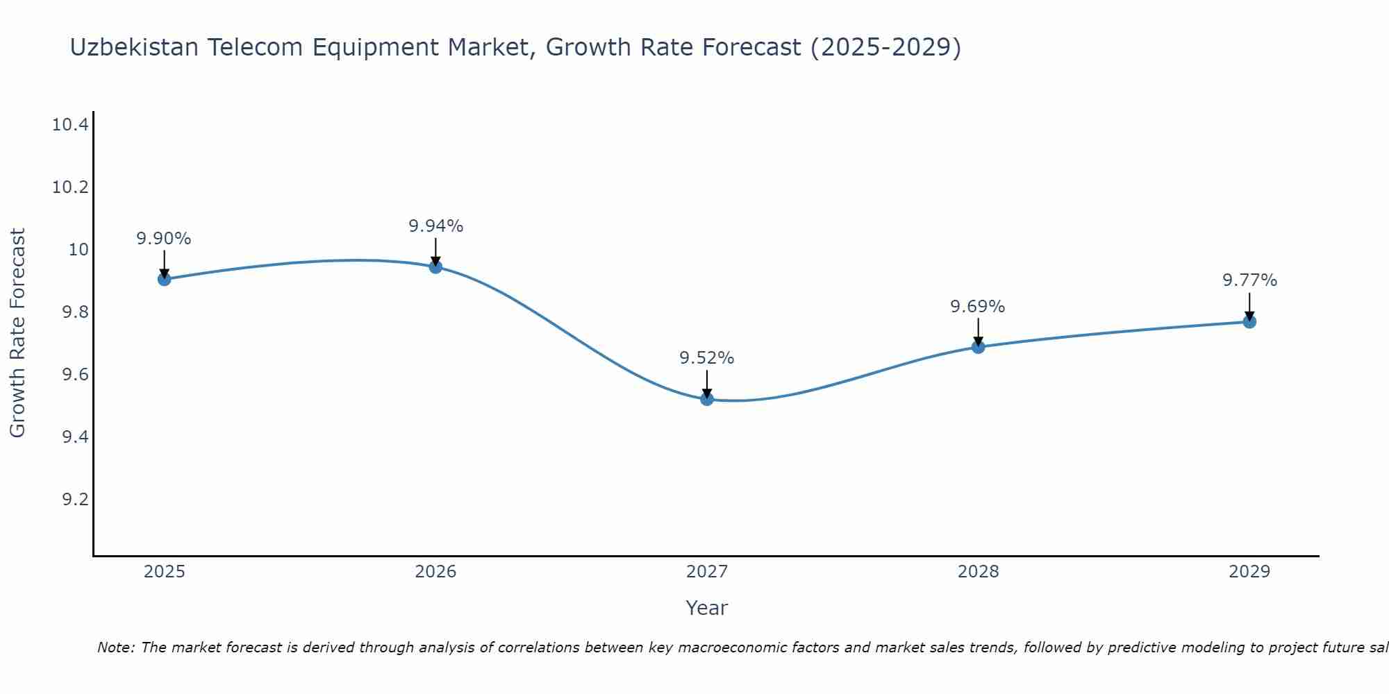 Uzbekistan Telecom Equipment Market Growth Rate