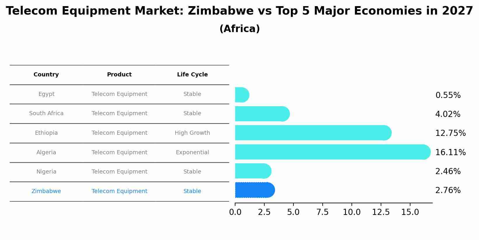 Telecom Equipment Market: Zimbabwe vs Top 5 Major Economies in 2027 (Africa)
