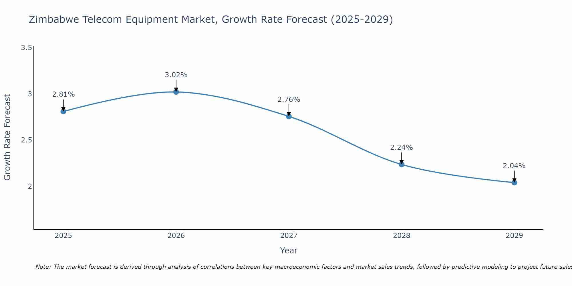 Zimbabwe Telecom Equipment Market Growth Rate