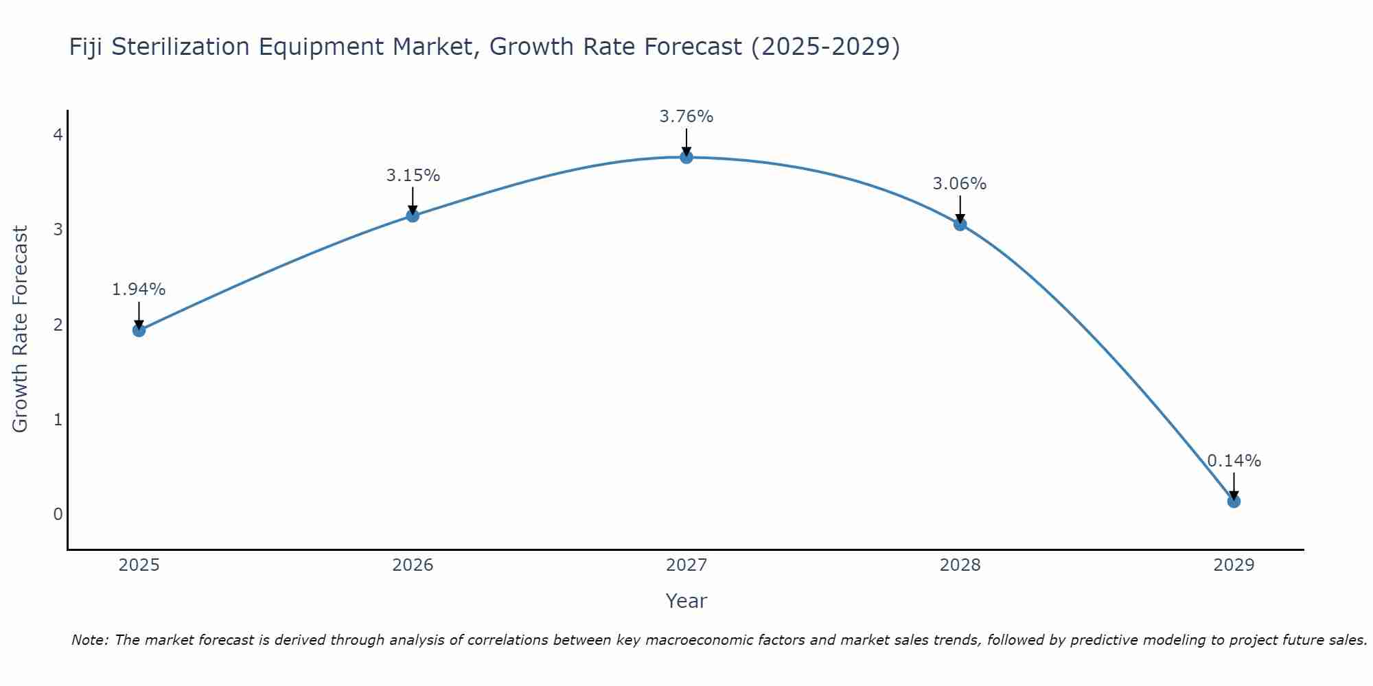 Fiji Sterilization Equipment Market Growth Rate
