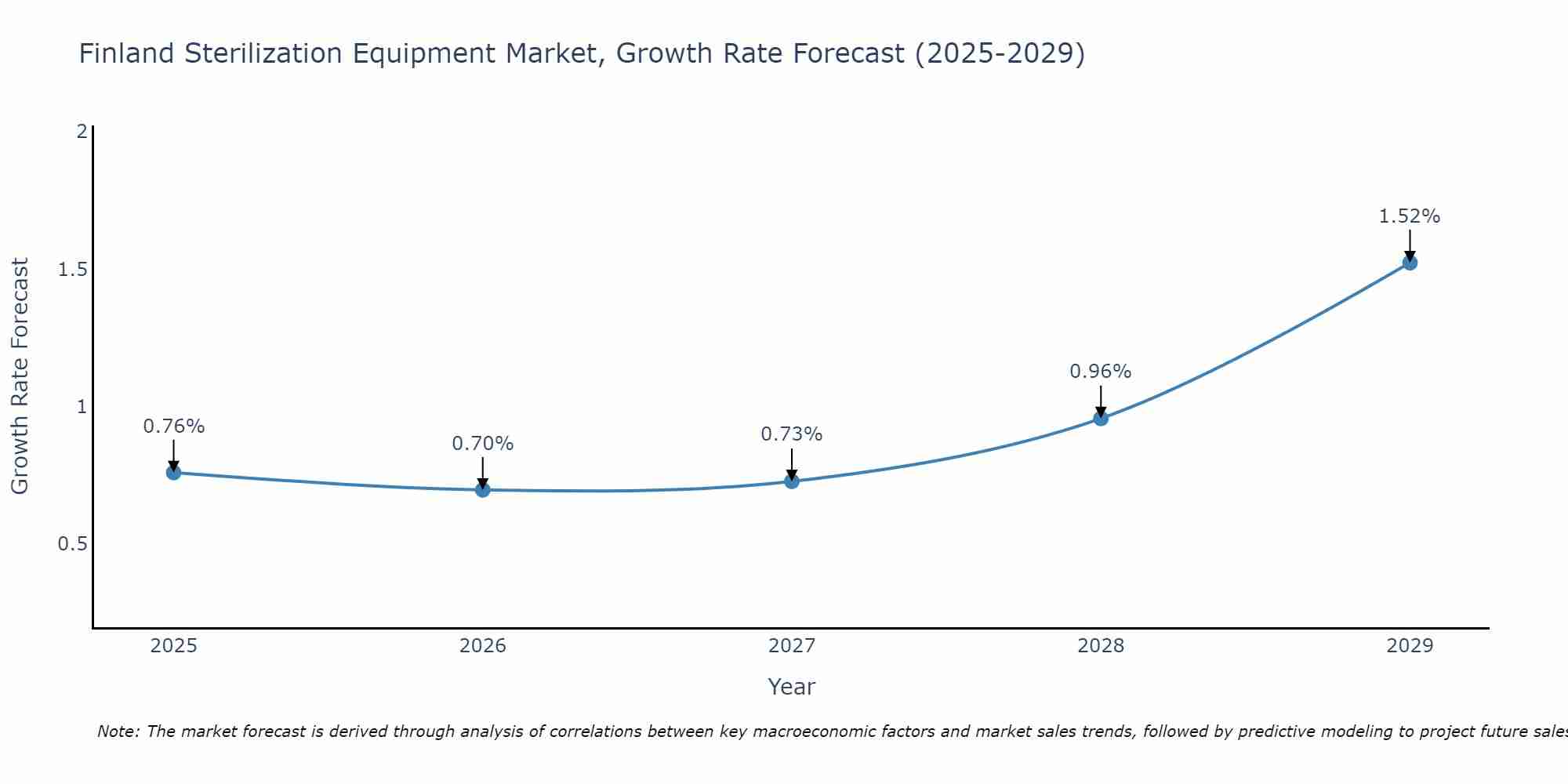 Finland Sterilization Equipment Market Growth Rate