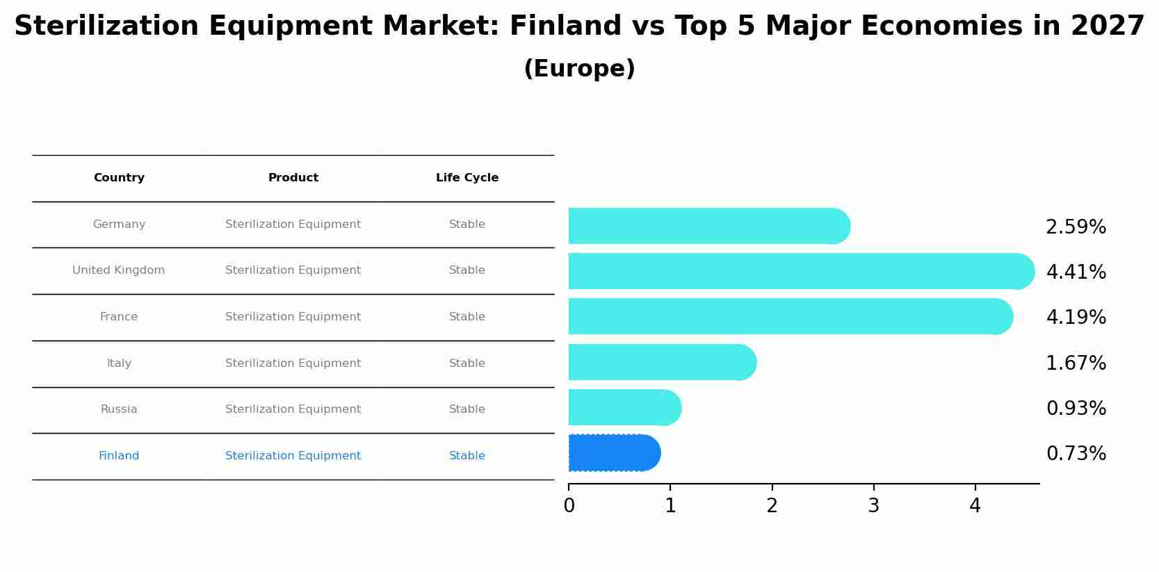 Sterilization Equipment Market: Finland vs Top 5 Major Economies in 2027 (Europe)