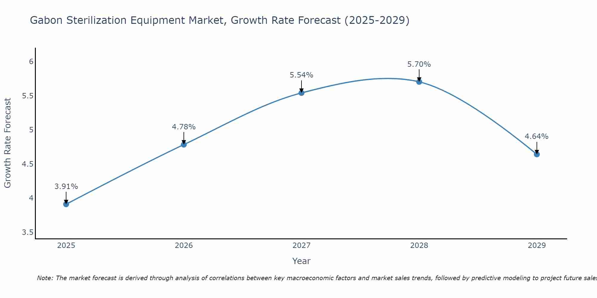 Gabon Sterilization Equipment Market Growth Rate
