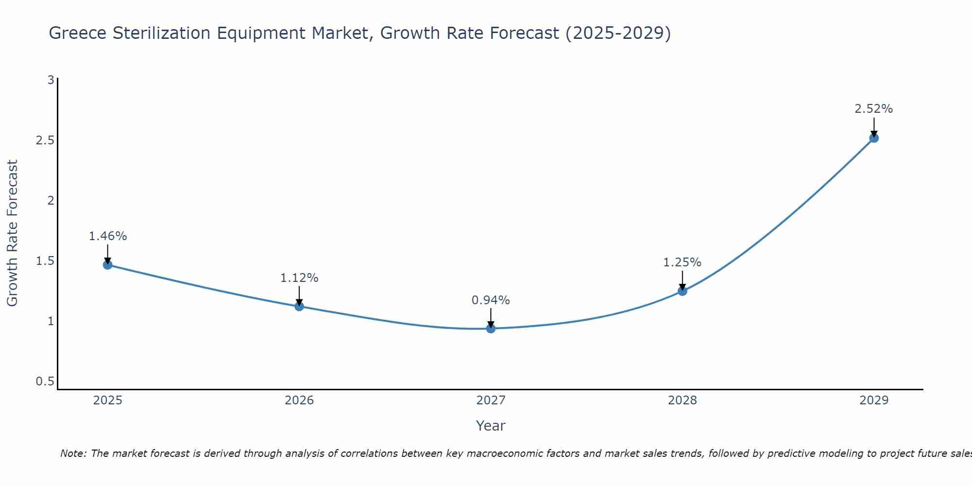 Greece Sterilization Equipment Market Growth Rate