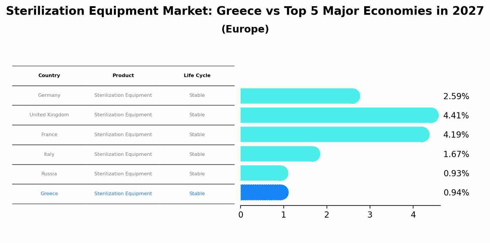 Sterilization Equipment Market: Greece vs Top 5 Major Economies in 2027 (Europe)