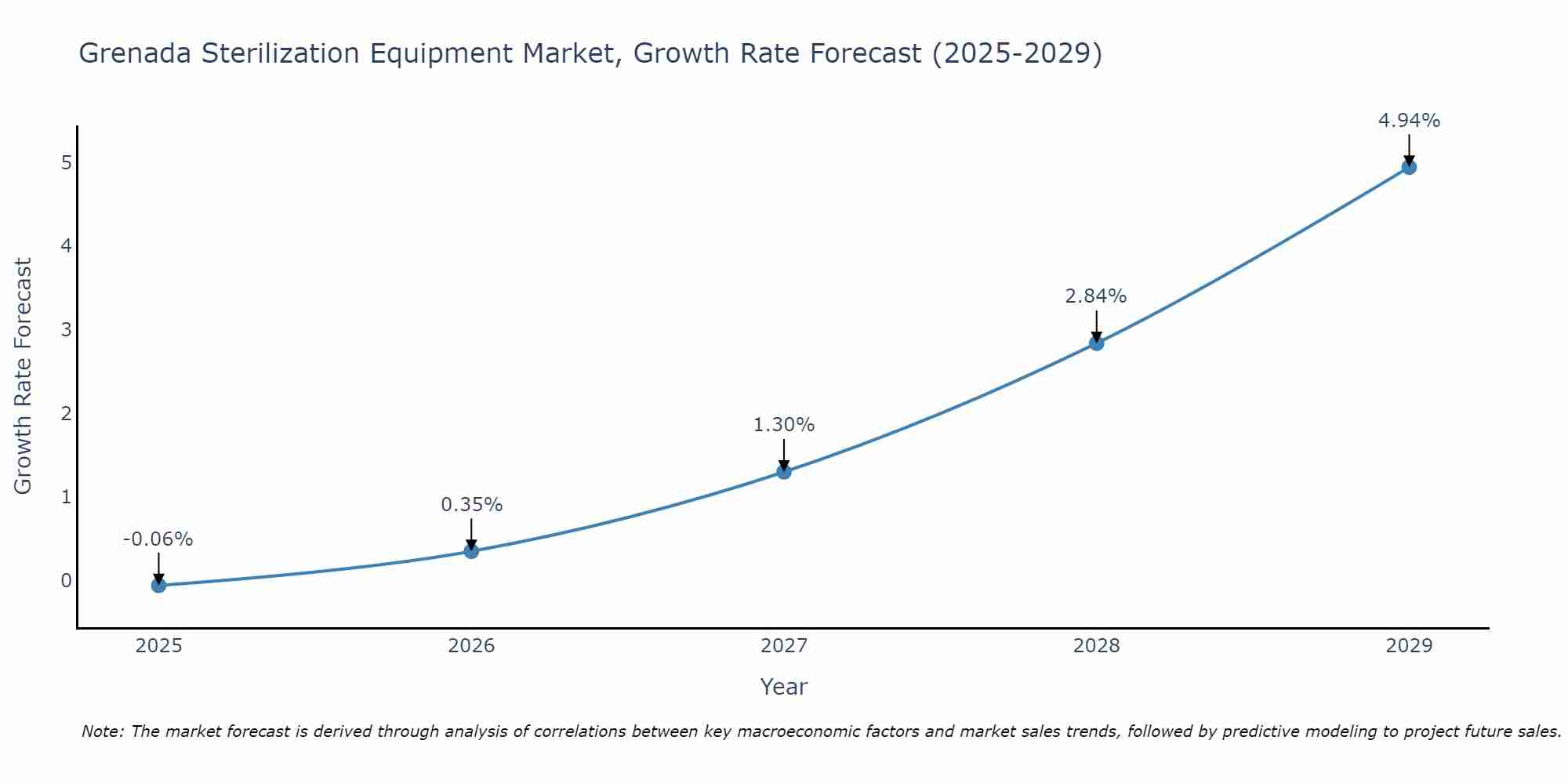 Grenada Sterilization Equipment Market Growth Rate