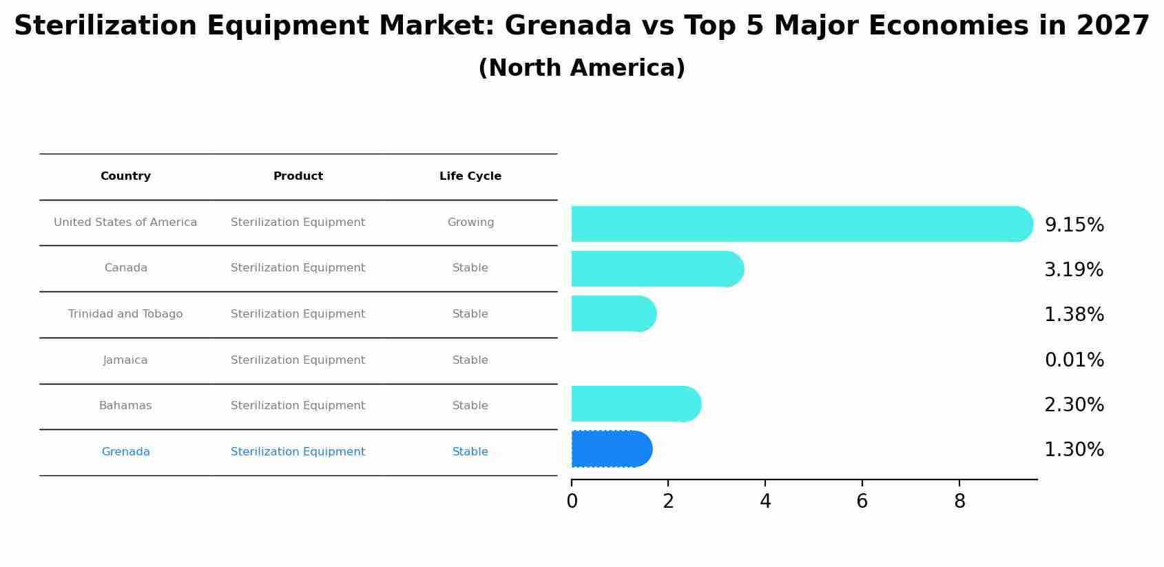 Sterilization Equipment Market: Grenada vs Top 5 Major Economies in 2027 (North America)